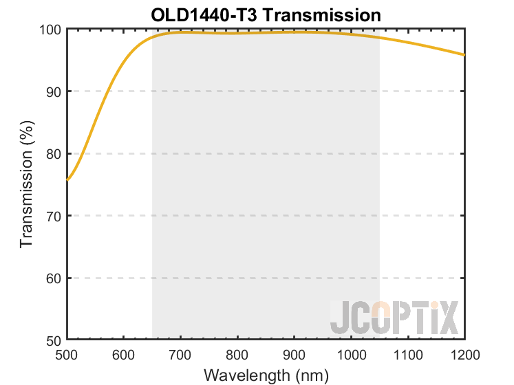 OLD1440-T3 Theoretical Transmission